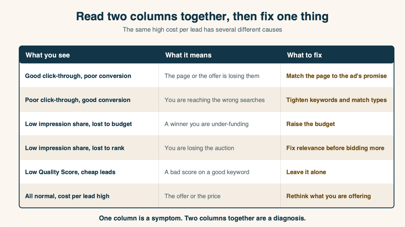 A diagnostic table matching Google Ads symptoms to their likely cause and the fix