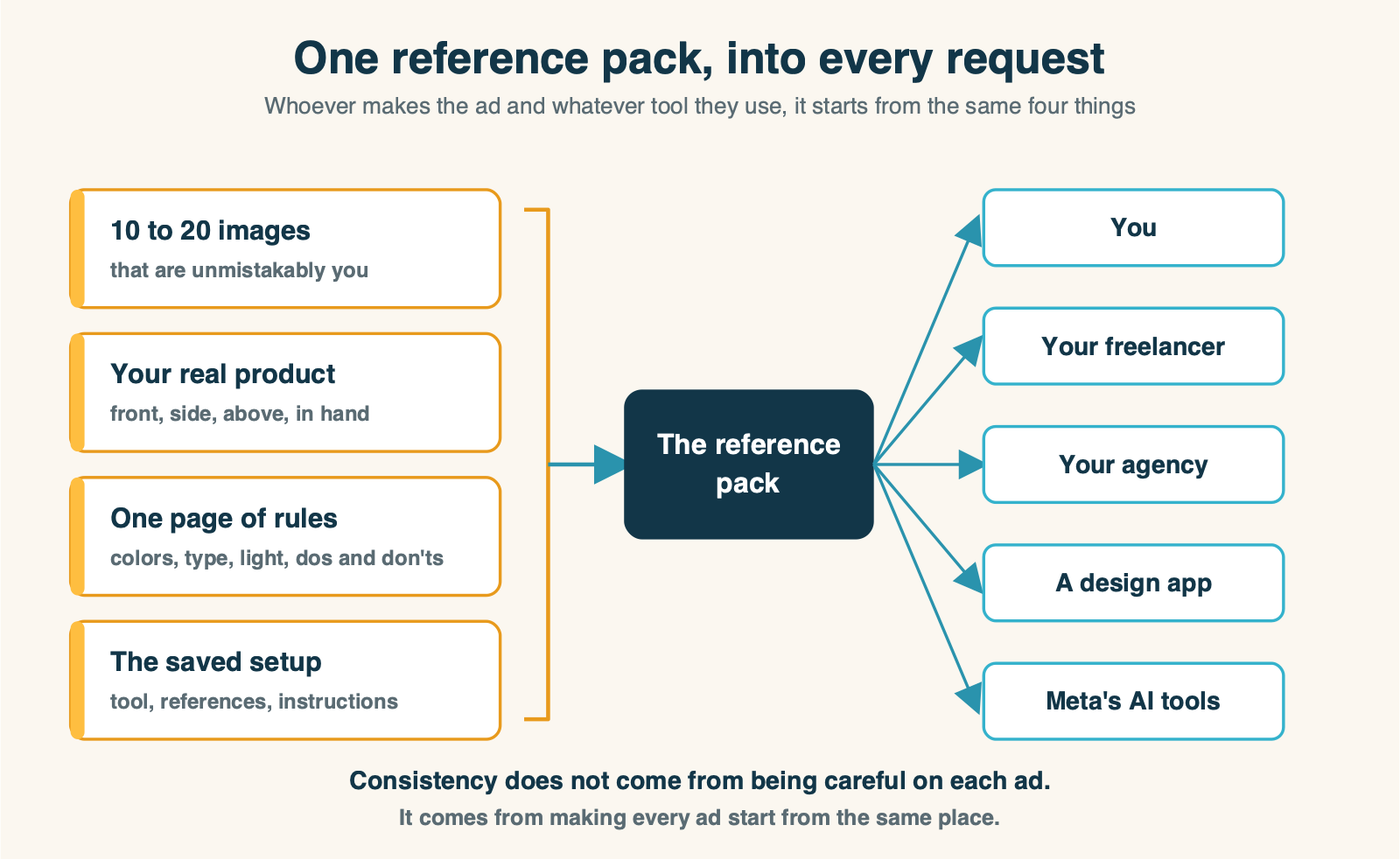 Diagram of a brand reference pack with four parts: ten to twenty on-brand images, the real product from several angles, a one-page rules sheet of dos and don'ts, and the saved setup of tool, references and standing instructions, all feeding every AI request