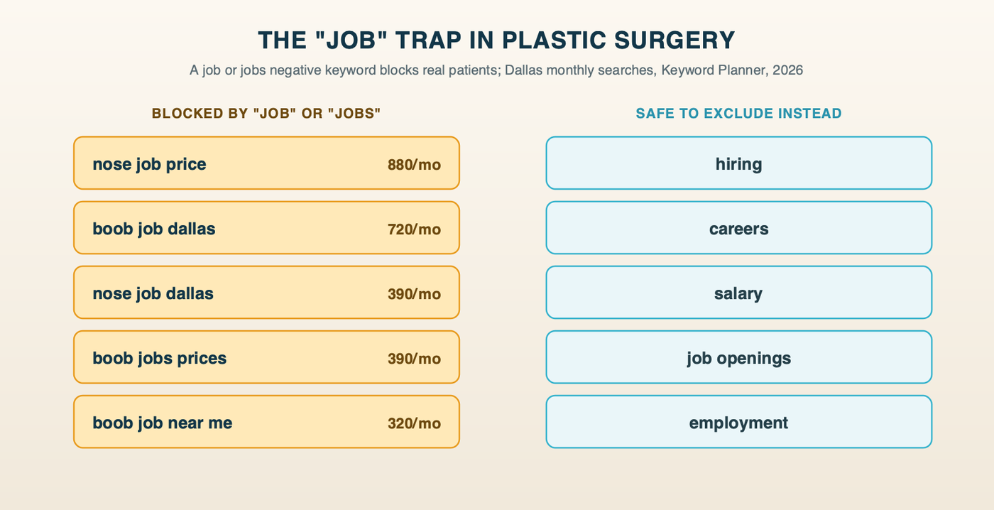 The "job" trap: Dallas patient searches like boob job dallas, nose job price and boob jobs prices that a job or jobs negative keyword would block, next to the job-seeker words that are safe to exclude, such as hiring, careers, salary and job openings