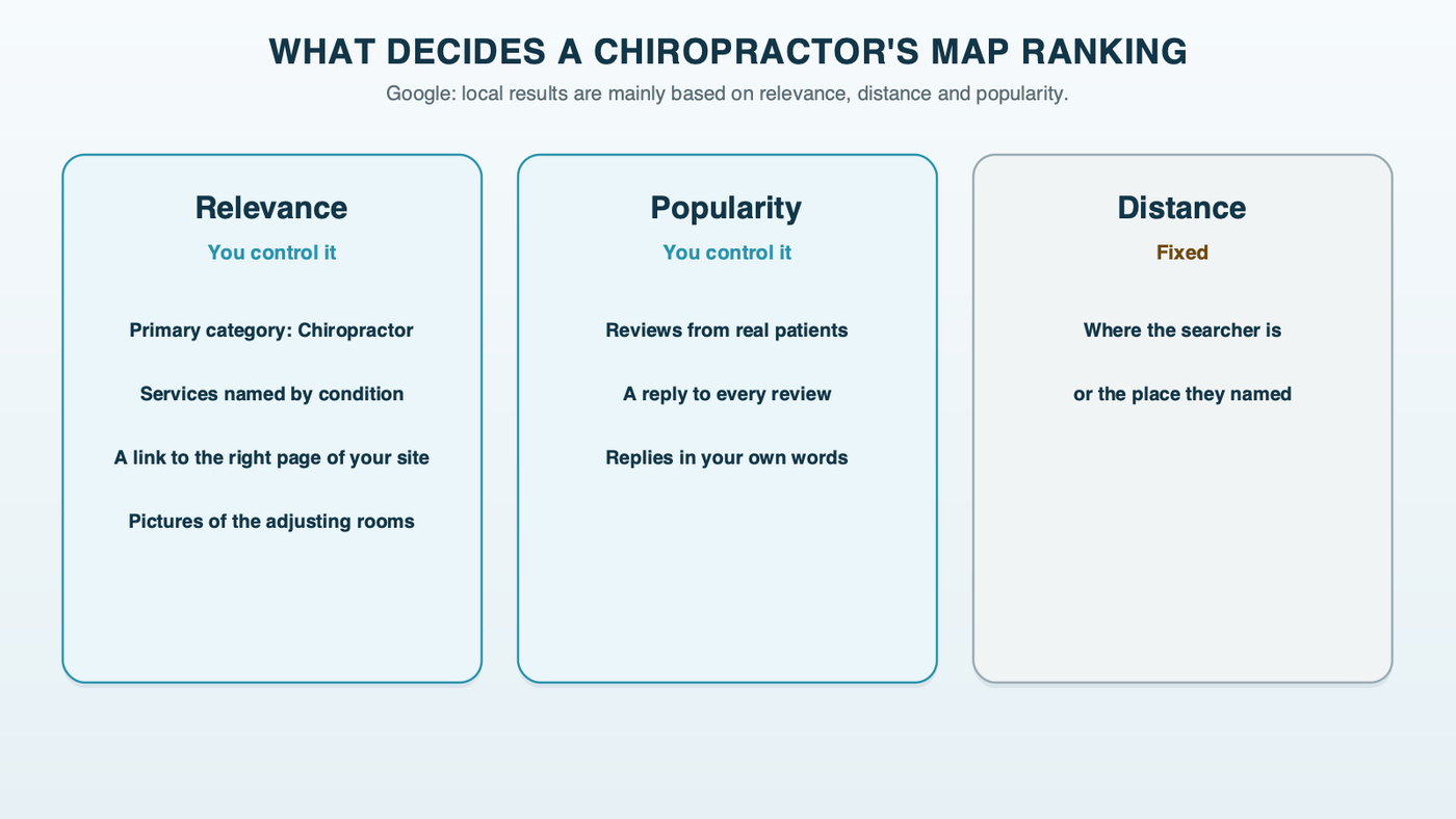 What a chiropractor can and can't change in Google's map ranking: relevance through categories, services and condition pages; popularity through reviews and replies; distance, which is fixed by the searcher's location