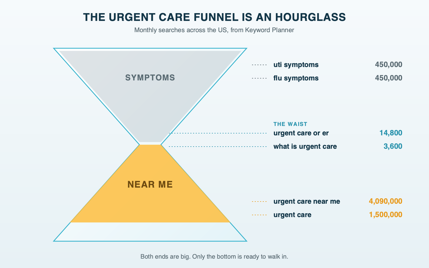 The urgent care funnel drawn as an hourglass: a wide top of symptom searches such as uti symptoms at 450,000 a month, a pinched middle where urgent care or er draws 14,800 and what is urgent care 3,600, and a wide bottom where urgent care near me draws 4,090,000 a month in the US