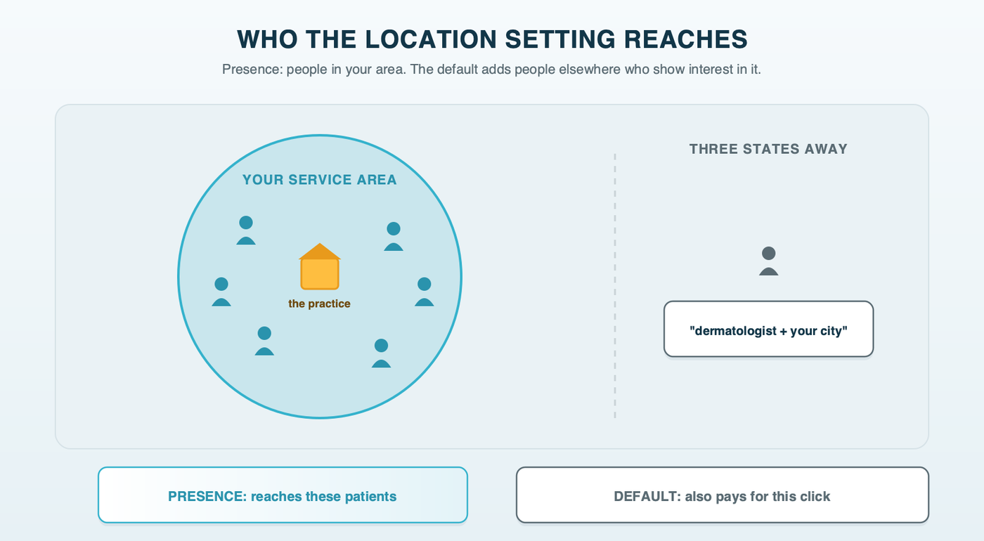 Presence versus the default location option: patients inside the practice's service area are reached either way, while a searcher in another state typing dermatologist plus the practice's city is reached only by the default setting
