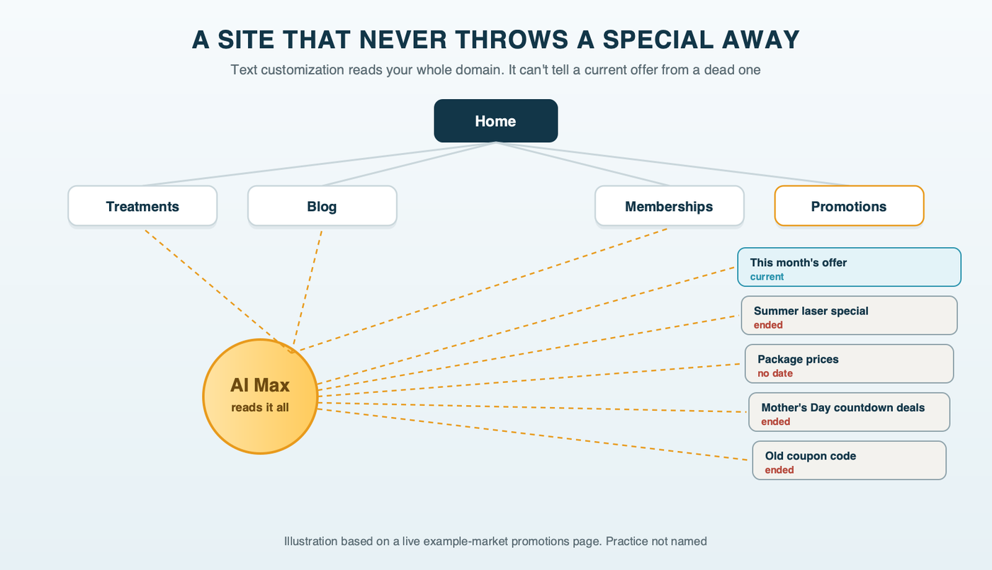 A site that never throws a special away: a med spa site map where the promotions page stacks layers of old offers under the current one, with AI Max's reading lines touching every layer