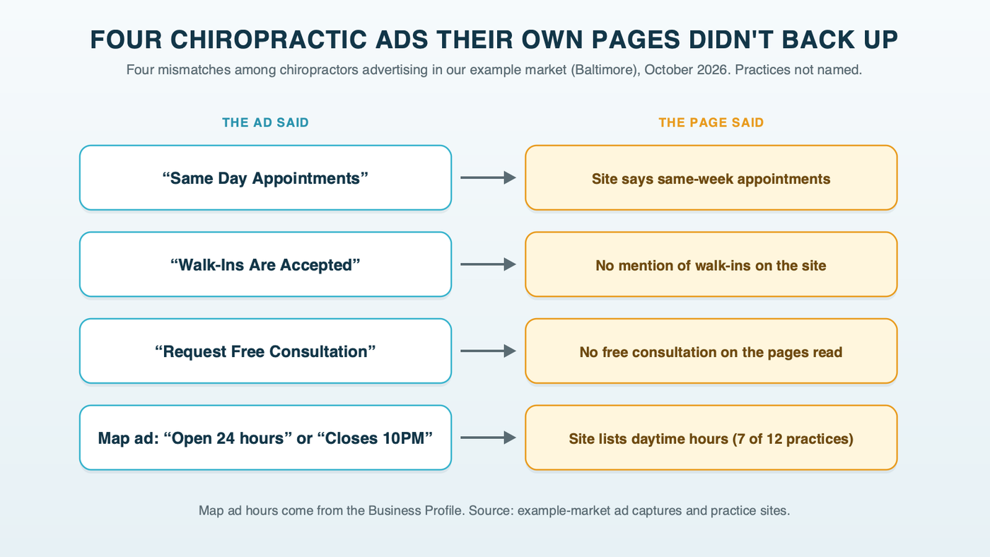 Four example-market mismatches, each with what the ad promised on the left and what the practice's site said on the right: same-day appointments vs same-week appointments, walk-ins accepted vs no mention of walk-ins, a free consultation vs no mention of one, and open 24 hours or closing at 10 p.m. on the map vs daytime office hours on the site