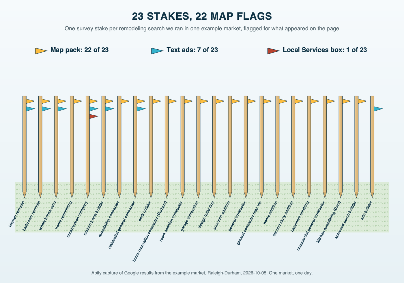 A row of 23 survey stakes, one for each remodeling search run in one example market, each tied with colored flags for what appeared on the results page: 22 stakes carry a map pack flag, 7 carry a text ad flag, and one stake, construction company raleigh, carries a Local Services flag; the stake for adu builder raleigh has no map flag