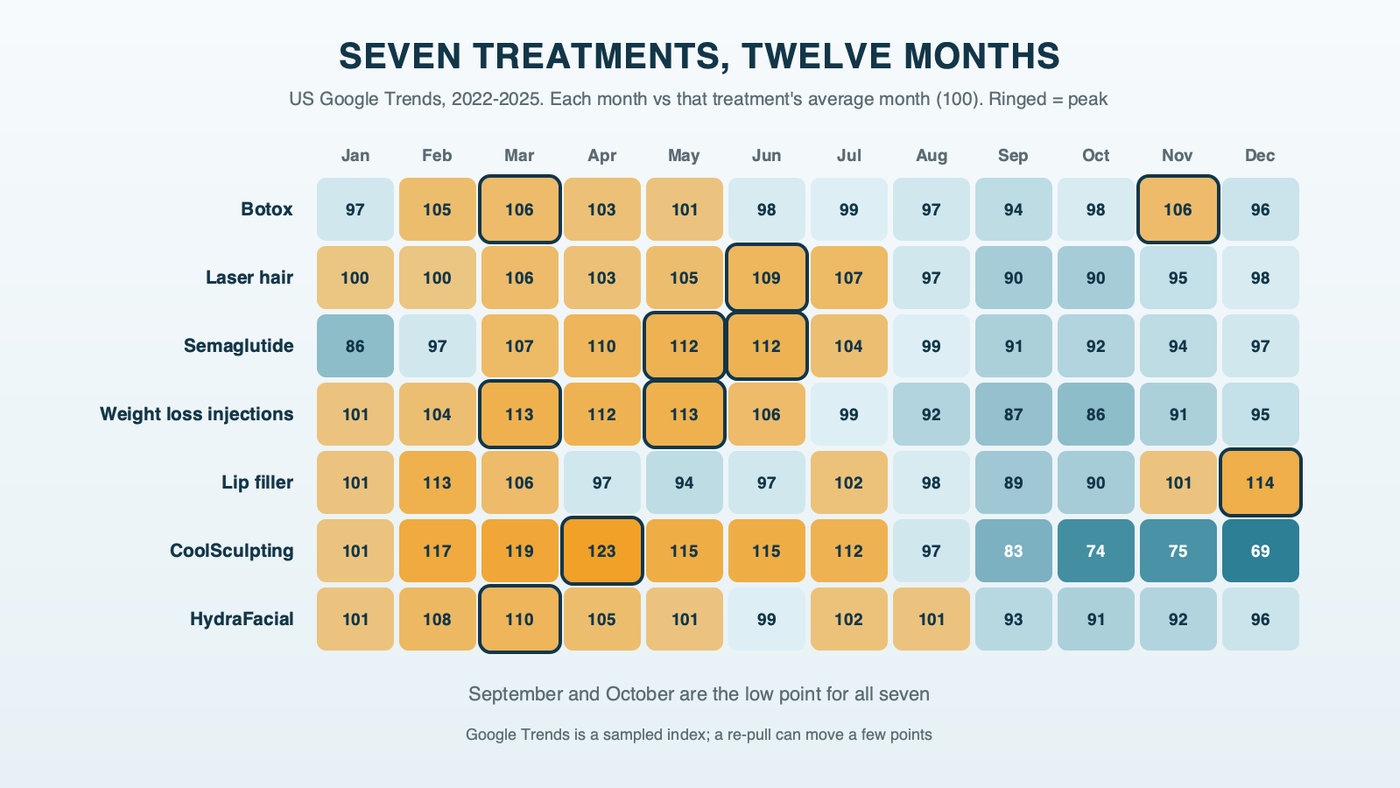 Seven treatments, twelve months: a heat strip of US Google Trends seasonal indexes for Botox, laser hair removal, semaglutide, weight loss injections, lip filler, CoolSculpting and HydraFacial, with each treatment's peak month marked
