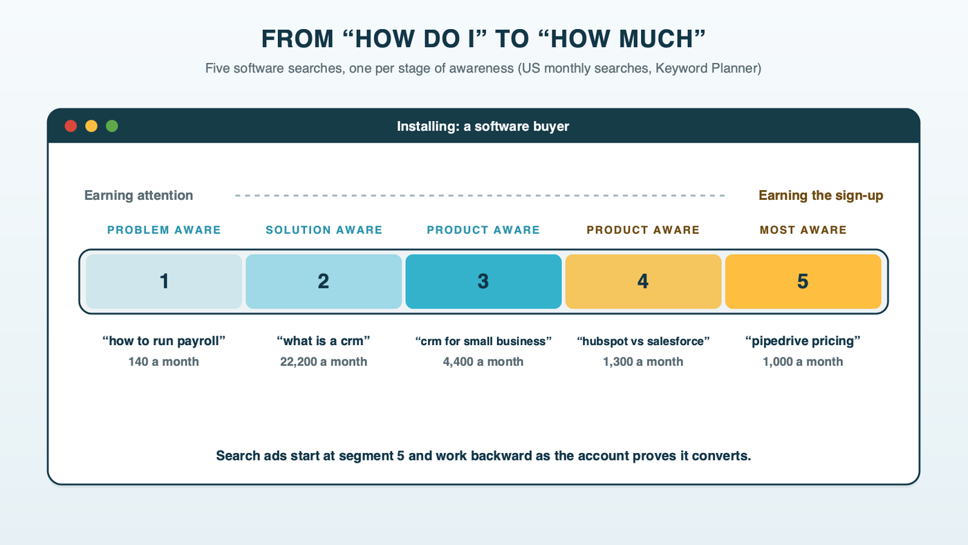 A software install progress bar split into five segments, each labeled with a stage and a real search: how to run payroll, what is a crm, crm for small business, hubspot vs salesforce, pipedrive pricing; the bar fills from left to right toward the pricing search