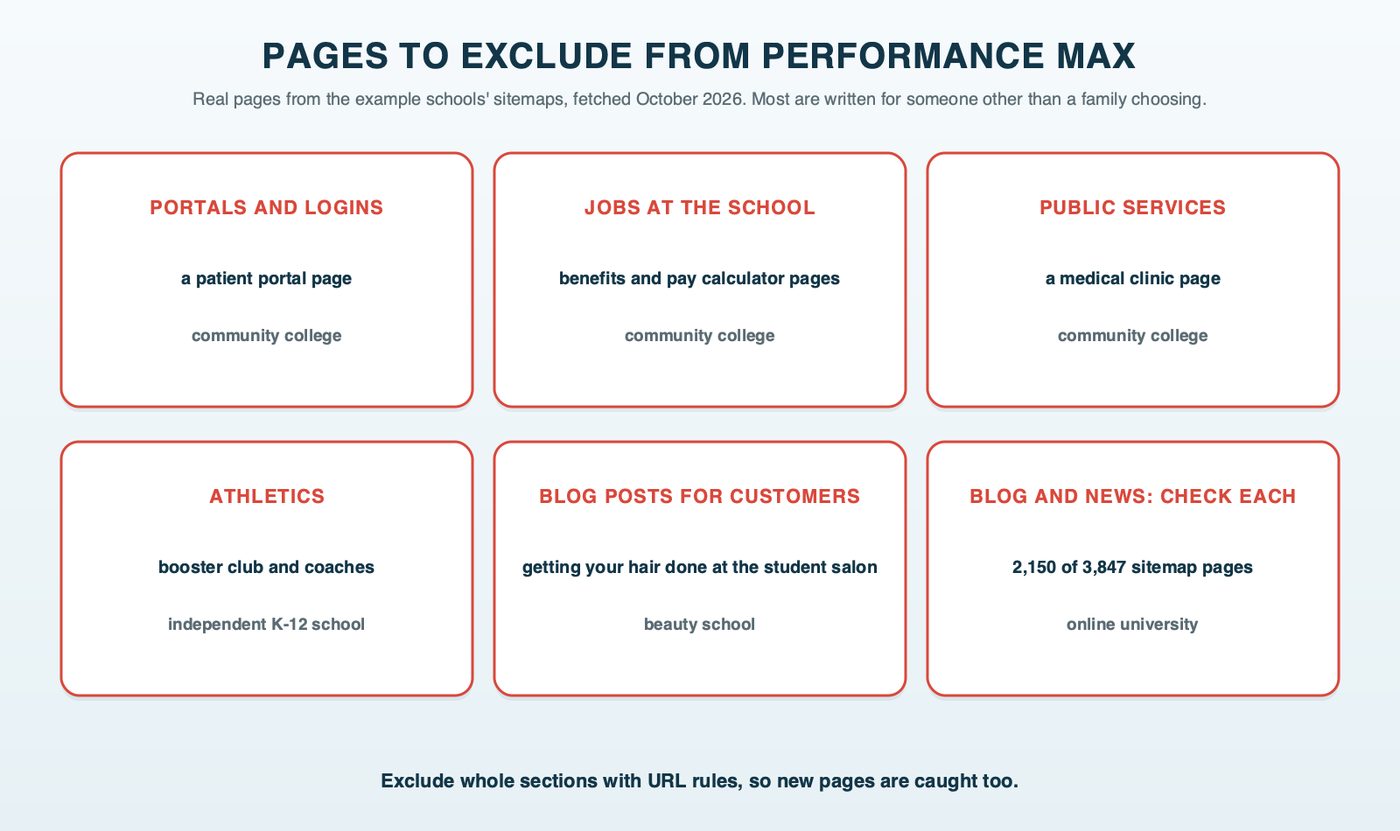 Pages to exclude from Performance Max by kind of school, with real examples from the example schools' sitemaps: a medical clinic and patient portal, pages about working at the college, athletics booster club pages and a salon-client blog post