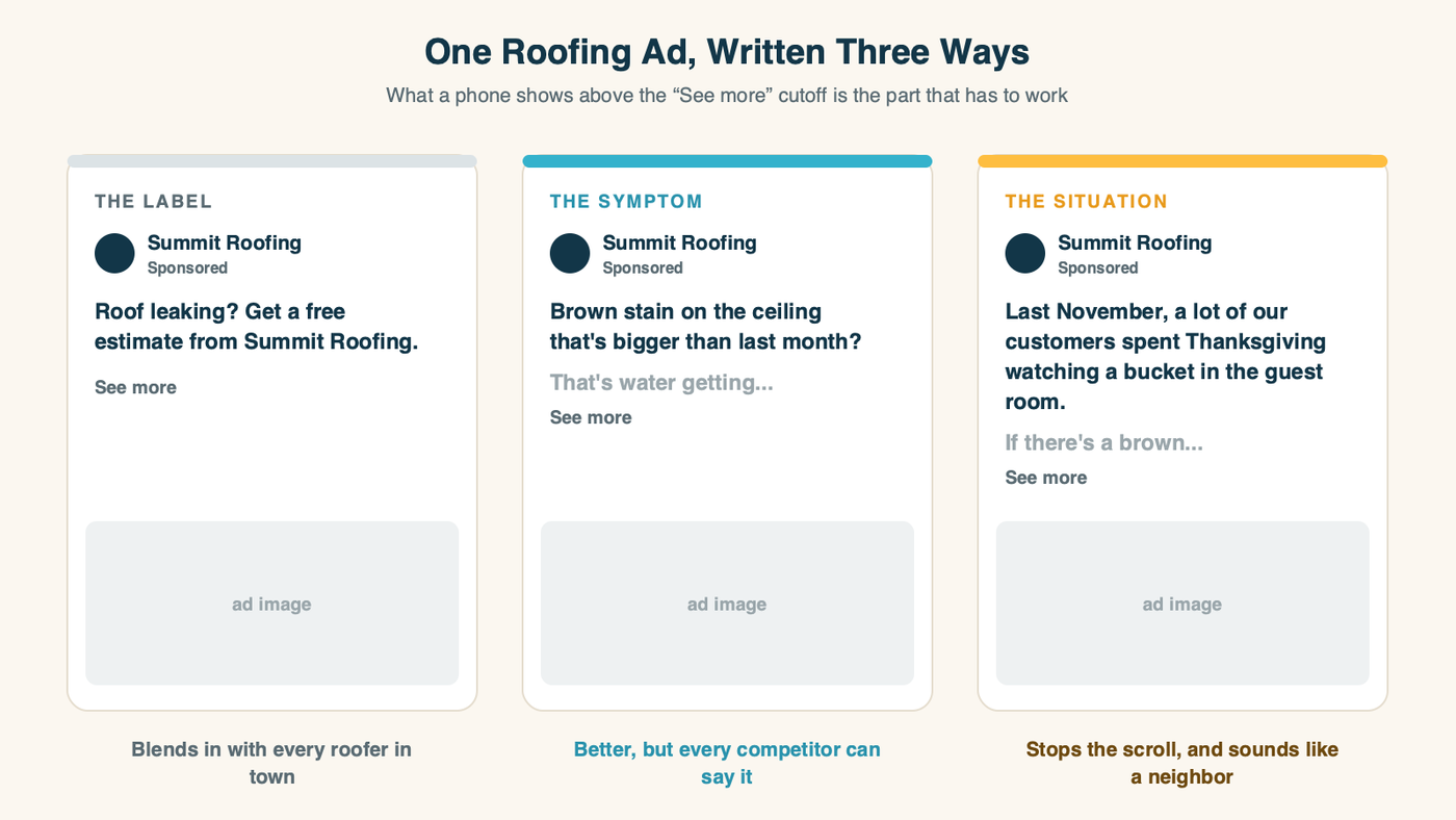 Diagram: one roofing company's Meta ad written three ways, as a phone shows it above the See more cutoff. The label version: "Roof leaking? Get a free estimate from Summit Roofing." The symptom version: "Brown stain on the ceiling that's bigger than last month?" The situation version: "Last November, a lot of our customers spent Thanksgiving watching a bucket in the guest room," with the stain and the offer following below the cutoff.