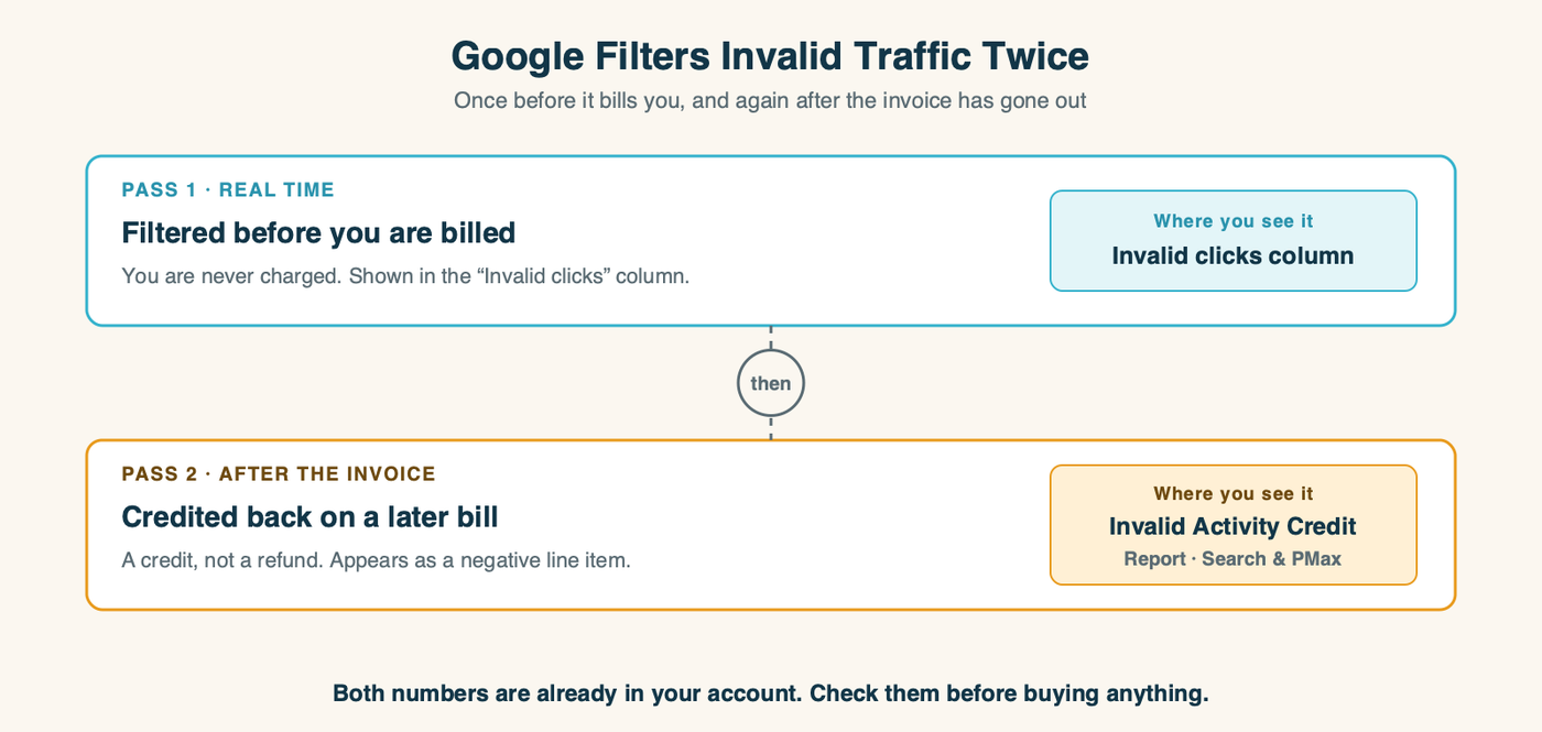 Diagram showing Google's two passes at invalid traffic: real-time filtering before billing, shown in the Invalid clicks column, then post-invoice credits shown in the Invalid Activity Credit Report