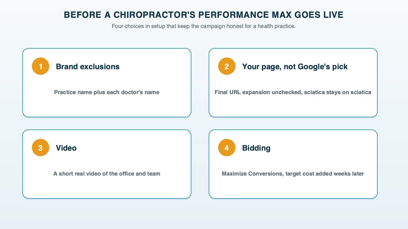 Four settings for a chiropractor's first Performance Max campaign: brand exclusions with the practice and doctors' names, Final URL expansion turned off, a real video of the practice uploaded, and Maximize Conversions with no target cost at launch