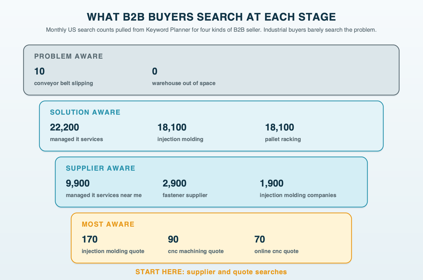 A funnel of real B2B searches at four stages with US monthly volumes: problem searches near zero, solution searches like managed it services at 22,200, supplier searches like fastener supplier at 2,900, and quote searches like injection molding quote at 170