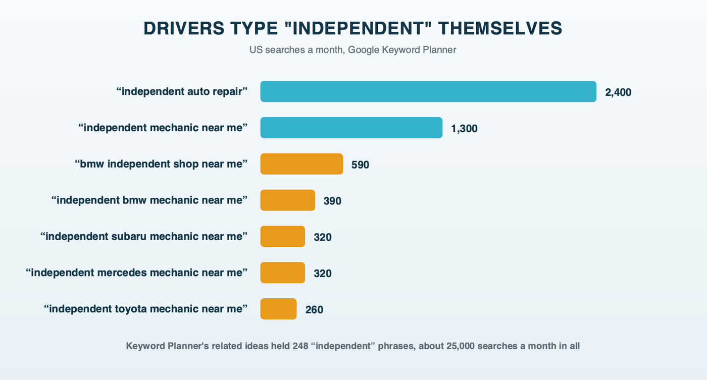 The searches US drivers make with the word independent in them each month, from independent auto repair at 2,400 down to make-specific searches like independent Subaru mechanic near me at 320