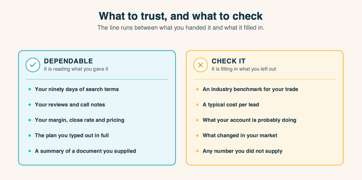 Two columns comparing what AI is dependable on, meaning anything you handed it, against what needs checking, meaning anything it filled in for you