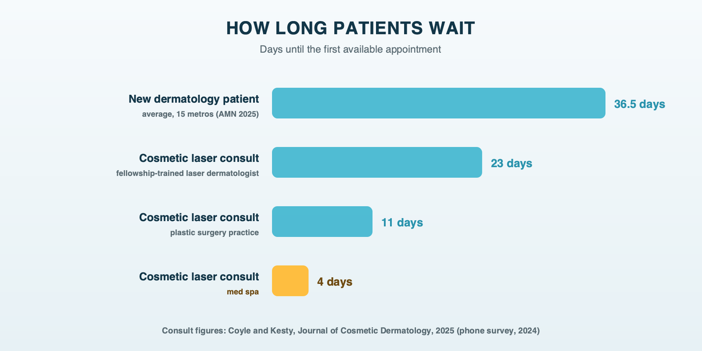How long patients wait: an average of 36.5 days for a new dermatology appointment, and for a cosmetic laser consultation about 23 days at dermatology practices, 11 at plastic surgery practices and 4 at med spas