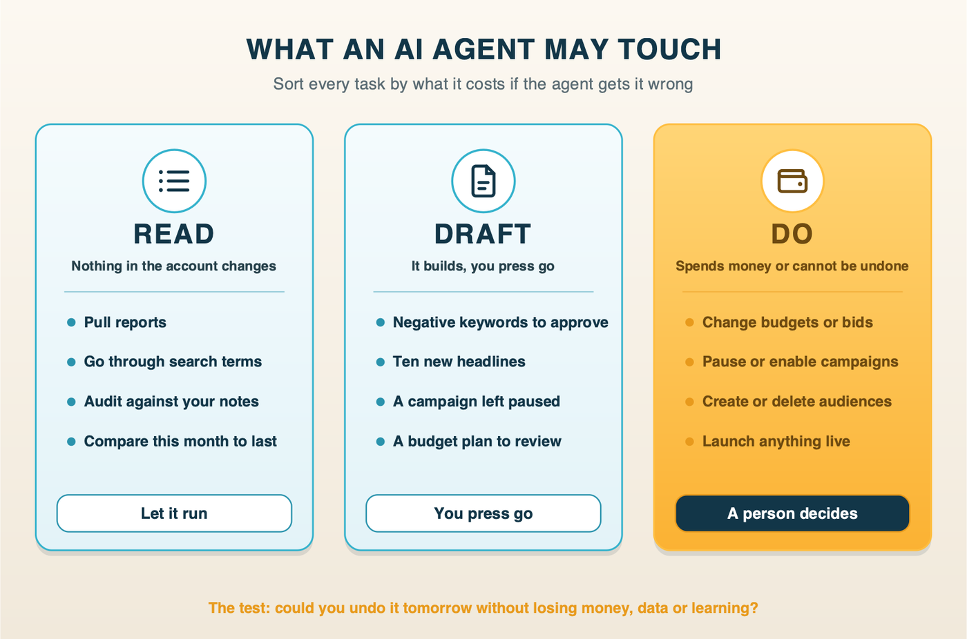 Three levels of agent access: Read, Draft and Do, with example tasks at each level