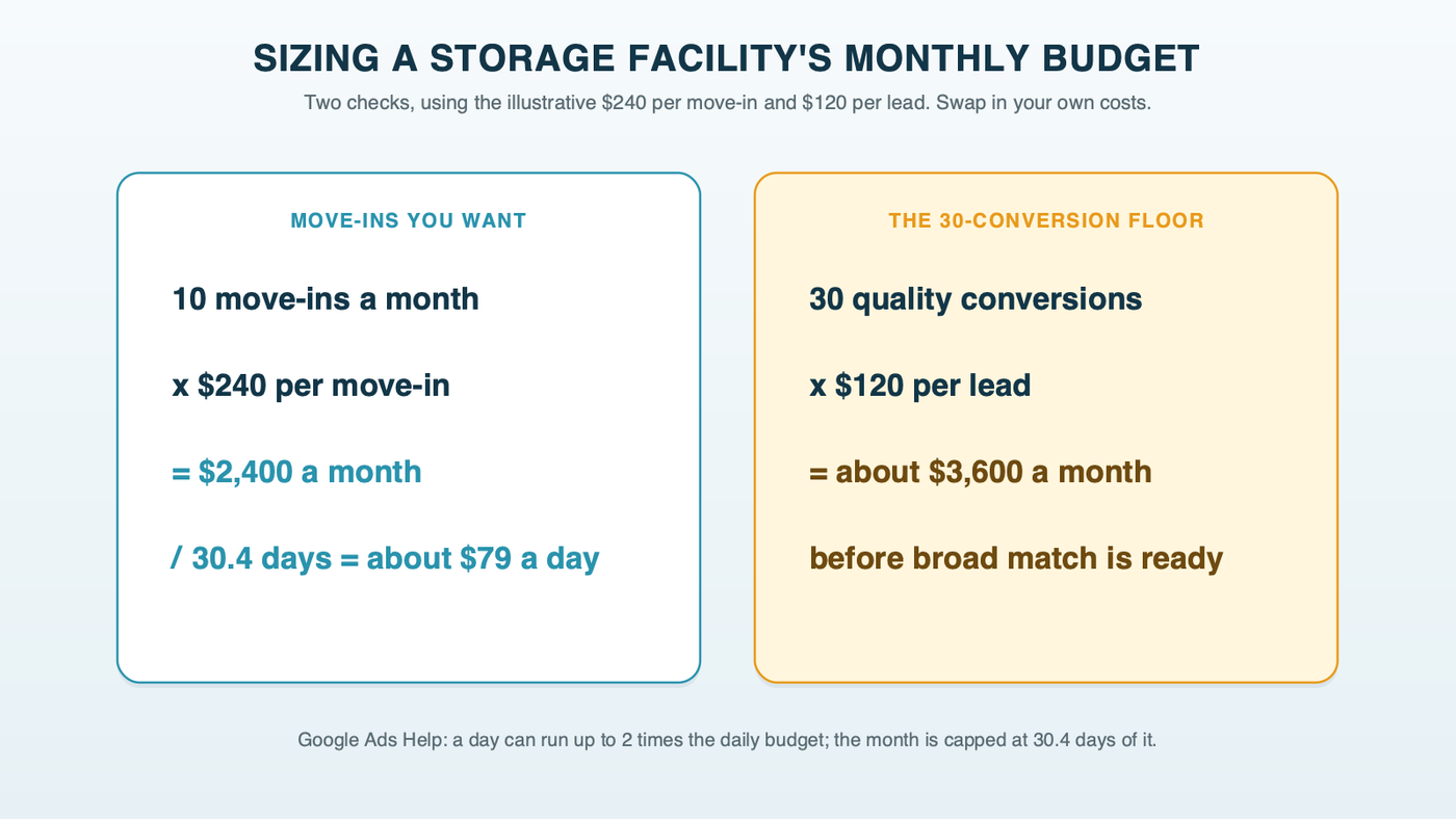 A worked budget for a storage facility: ten move-ins a month at about $240 each is about $2,400 a month, or about $79 a day; reaching about 30 quality conversions a month at about $120 per lead is about $3,600 a month; Google can spend up to twice the daily budget on one day but no more than 30.4 days of it in a month
