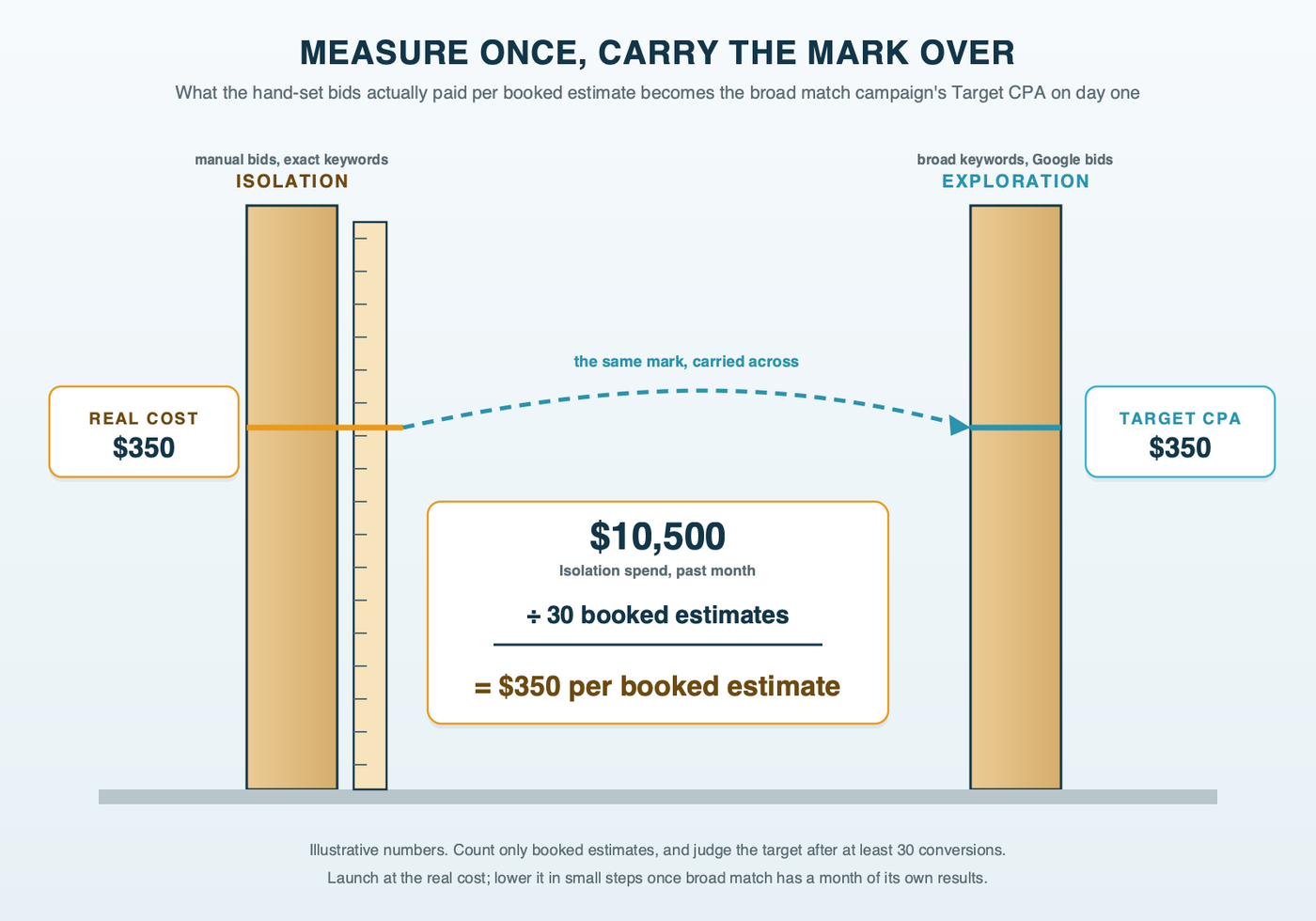 A carpenter's story pole laid between two posts. On the post labeled Isolation, manual bids, the pole is marked at $350, from $10,500 spent divided by 30 booked estimates. A dashed line carries the same mark across to the post labeled Exploration, broad keywords, where it reads Target CPA $350