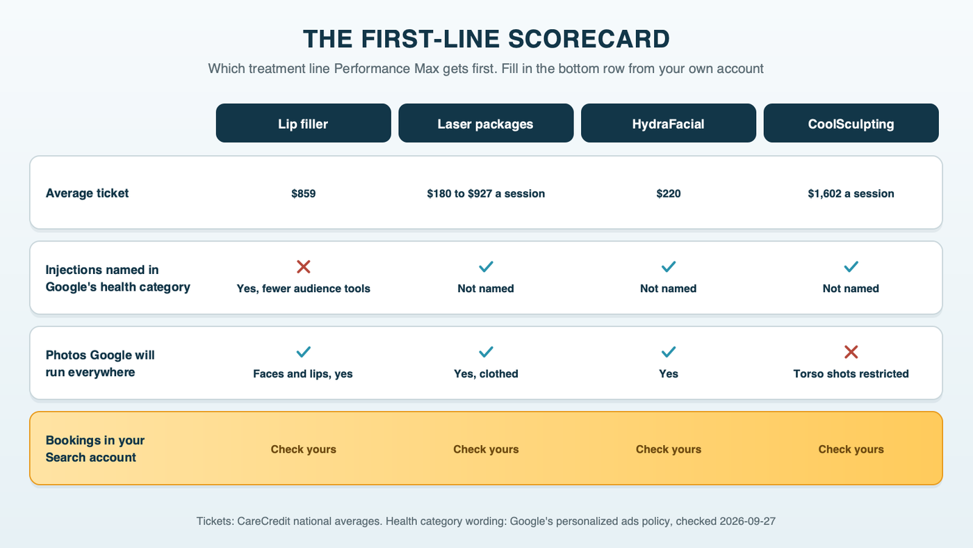 The first-line scorecard: lip filler, laser hair removal, HydraFacial and CoolSculpting scored on average ticket, whether Google's health wording names them, image restrictions, and a blank row for your own Search bookings