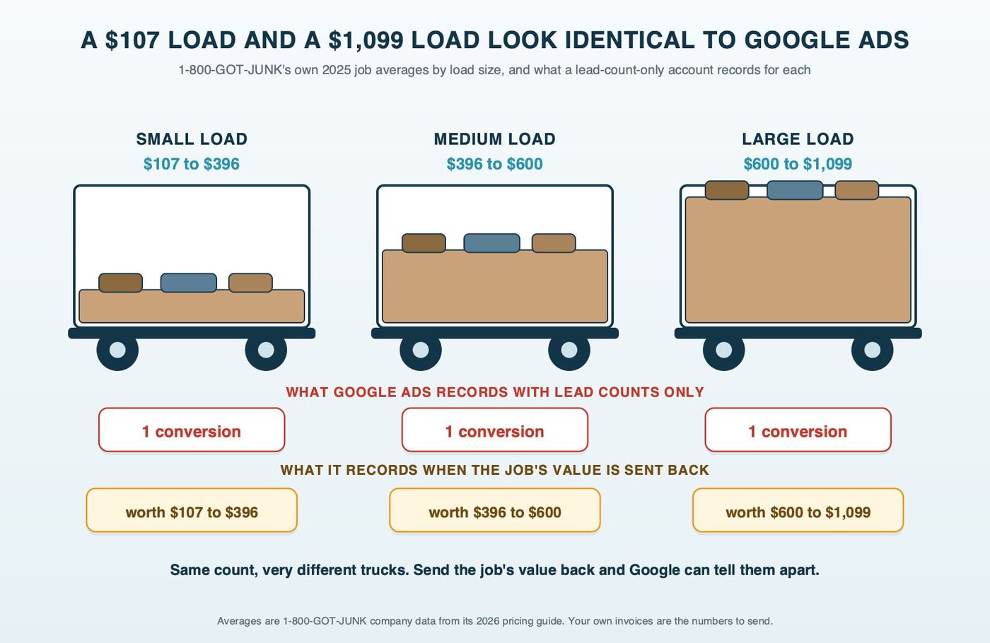 Truck-bed diagram: three truck beds holding a small, a medium and a large load, labeled with 1-800-GOT-JUNK's 2025 averages of $107 to $396 for small loads, $396 to $600 for medium loads and $600 to $1,099 for large loads, each counted as one identical conversion until the job value is sent back