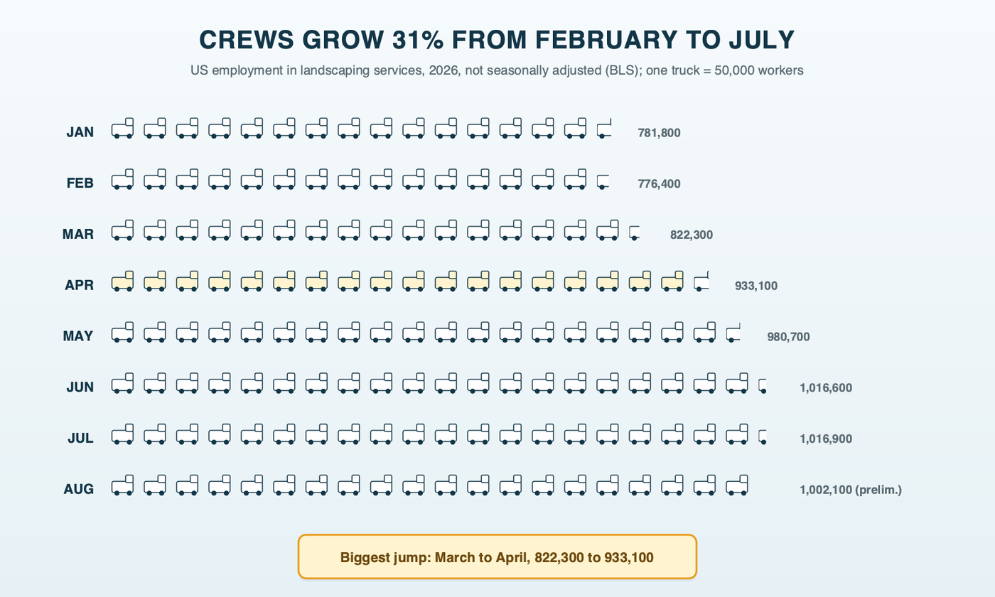 A row of crew trucks parked by month from January to August, one truck for every 50,000 landscaping workers, the row growing slowly through March and then lengthening sharply in April