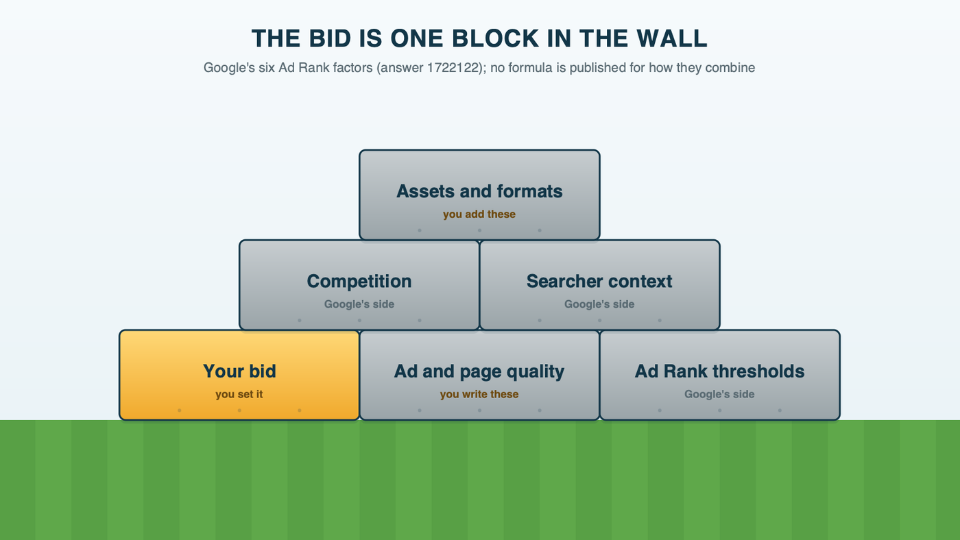 A short retaining wall of six stacked gray blocks, each block carved with one Ad Rank factor: bid, ad and page quality, thresholds, competition, searcher context and assets; the bid block is highlighted in amber as one block of six