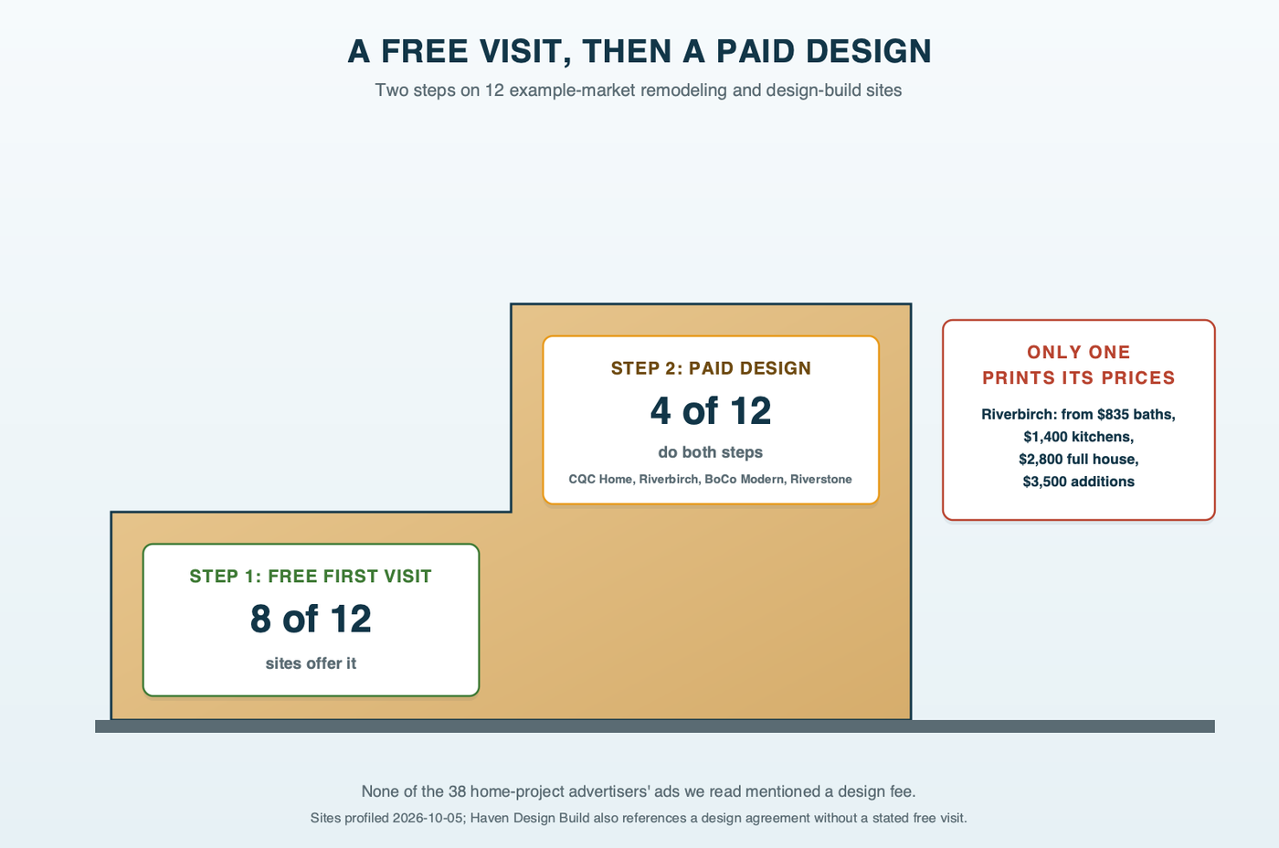 A two-step stair stringer: the first step labeled free first visit, offered by 8 of the 12 example-market sites; the second step labeled paid design step, sold by the 4 sites that also offer the free visit, with one of them, Riverbirch, printing its fees from $835 to $3,500