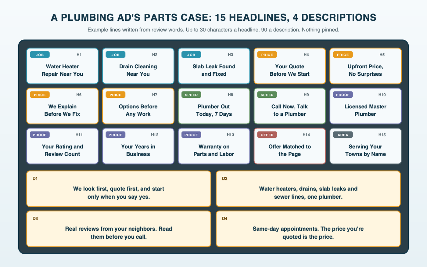 An open plumber's parts organizer with fifteen small compartments and four long ones, each holding an example plumbing headline or description written from customer review words, covering the job, the price promise, speed and proof, with none of them pinned