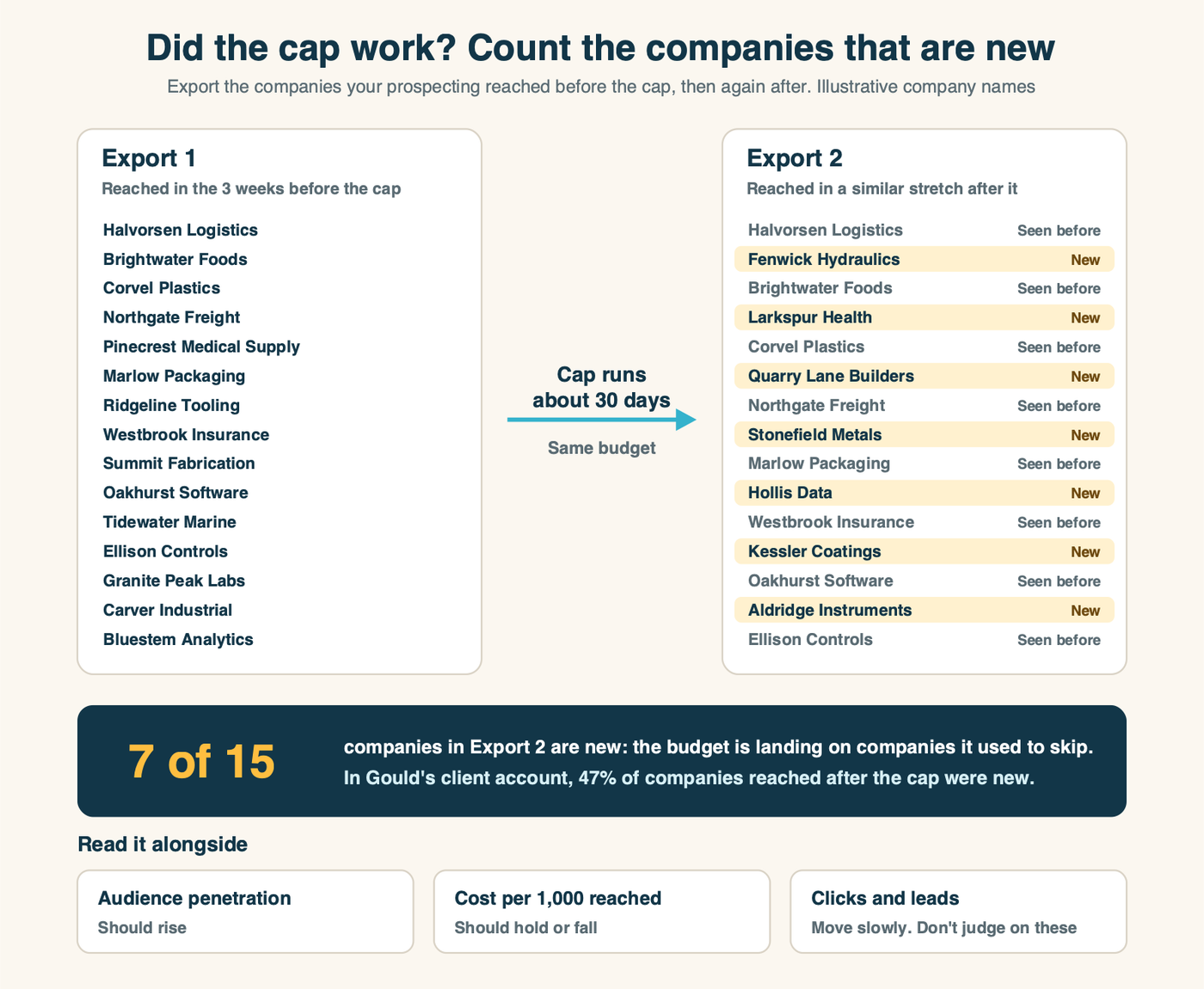 Two exports of the companies a LinkedIn prospecting campaign reached, one from the weeks before a company-level impression cap and one from a similar stretch after it. In the illustrative example, 7 of the 15 companies in the second export are new, which is the sign the same budget is now reaching companies it used to skip. In Gould's client account, 47% of companies reached after the cap were new. Read alongside: audience penetration should rise, cost per 1,000 reached should hold or fall, and clicks and leads move too slowly to judge on.