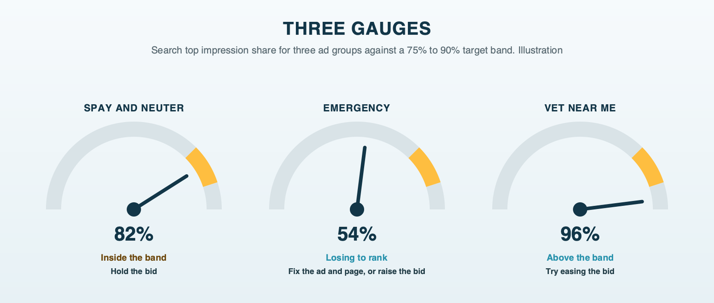 Three gauges, an illustration: search top impression share for three ad groups against a 75% to 90% target band. A spay and neuter group at 82% sits inside the band, so hold the bid; an emergency group at 54% is losing to rank, so fix the ad and page or raise the bid; a general "vet near me" group at 96% is above the band, so try easing the bid