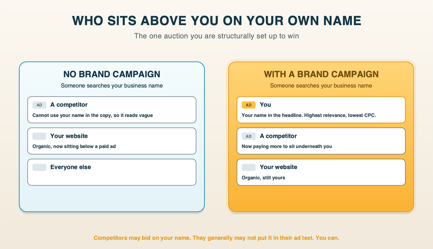 A search results page with and without a brand campaign: without one a competitor ad sits above your organic listing, with one your own ad is on top