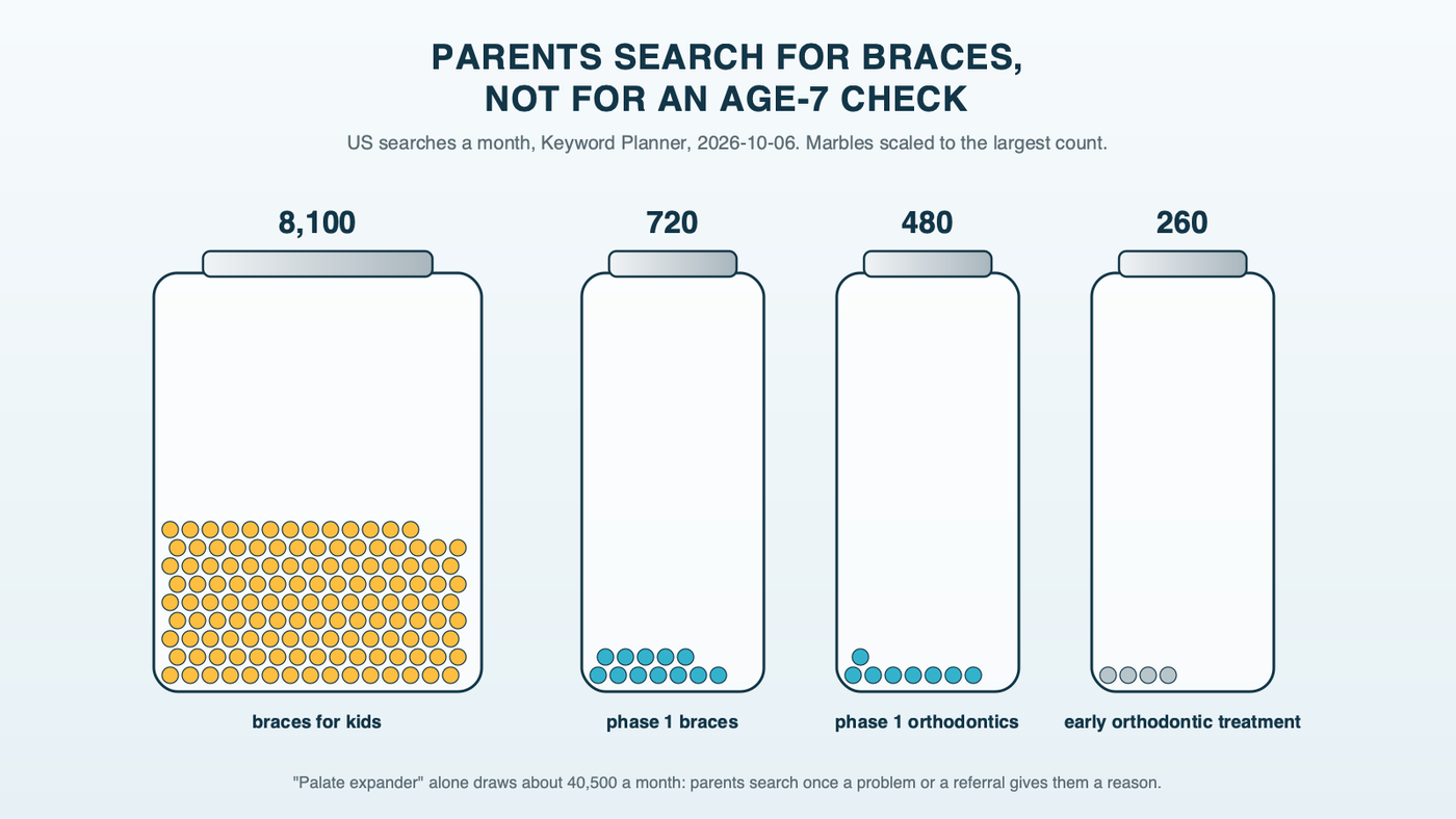 Two marble jars, one nearly full for 8,100 monthly US searches for braces for kids and one nearly empty for 260 searches for early orthodontic treatment, with smaller jars between them for phase 1 orthodontics at 480 and phase 1 braces at 720