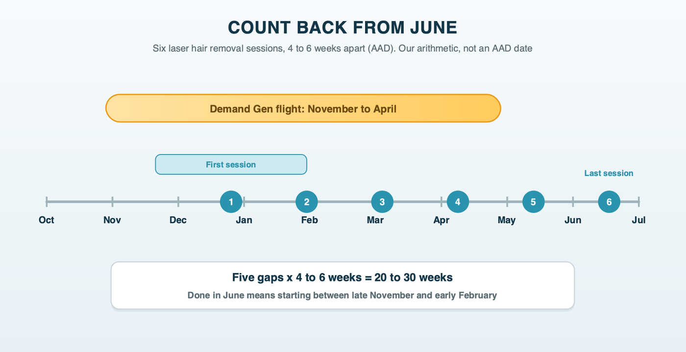 Count back from June: six laser hair removal sessions spaced 4 to 6 weeks apart, ending in June, with the first session between late November and early February and a Demand Gen flight starting before it