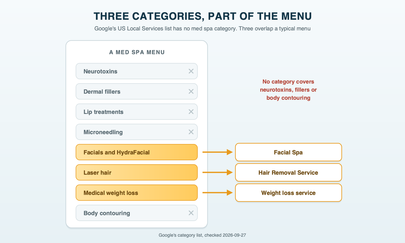 Three categories, part of the menu: a med spa treatment menu with brackets showing Facial Spa covering facials, Hair Removal Service covering laser hair removal and Weight loss service covering medical weight loss, while neurotoxins, fillers and body contouring sit outside every bracket