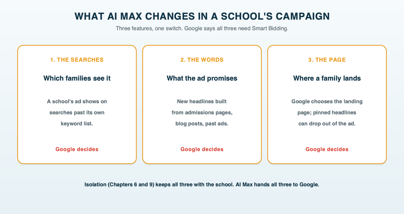What AI Max changes in a school's Search campaign: which searches the ads match, what the ads say and which page a family lands on, with what the school gives up in each