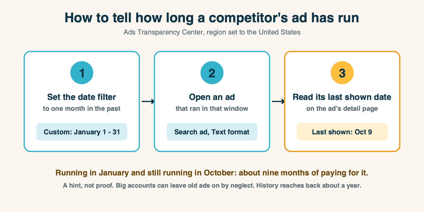 A three-step test for how long a competitor's Google ad has been running. Step one, set the Ads Transparency Center date filter to a month in the past, such as January. Step two, open an ad from that window. Step three, read its last shown date: if it was last shown this week, the ad has run for about nine months.