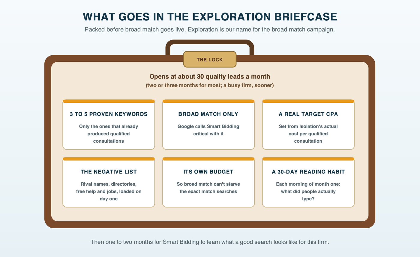 An open briefcase holding Exploration's launch kit: three to five proven keywords, broad match only, a Target CPA set from Isolation's real cost per qualified consultation, the negative list from Chapter 5, and a 30-day search terms habit. The lock reads 'about 30 quality leads a month.'
