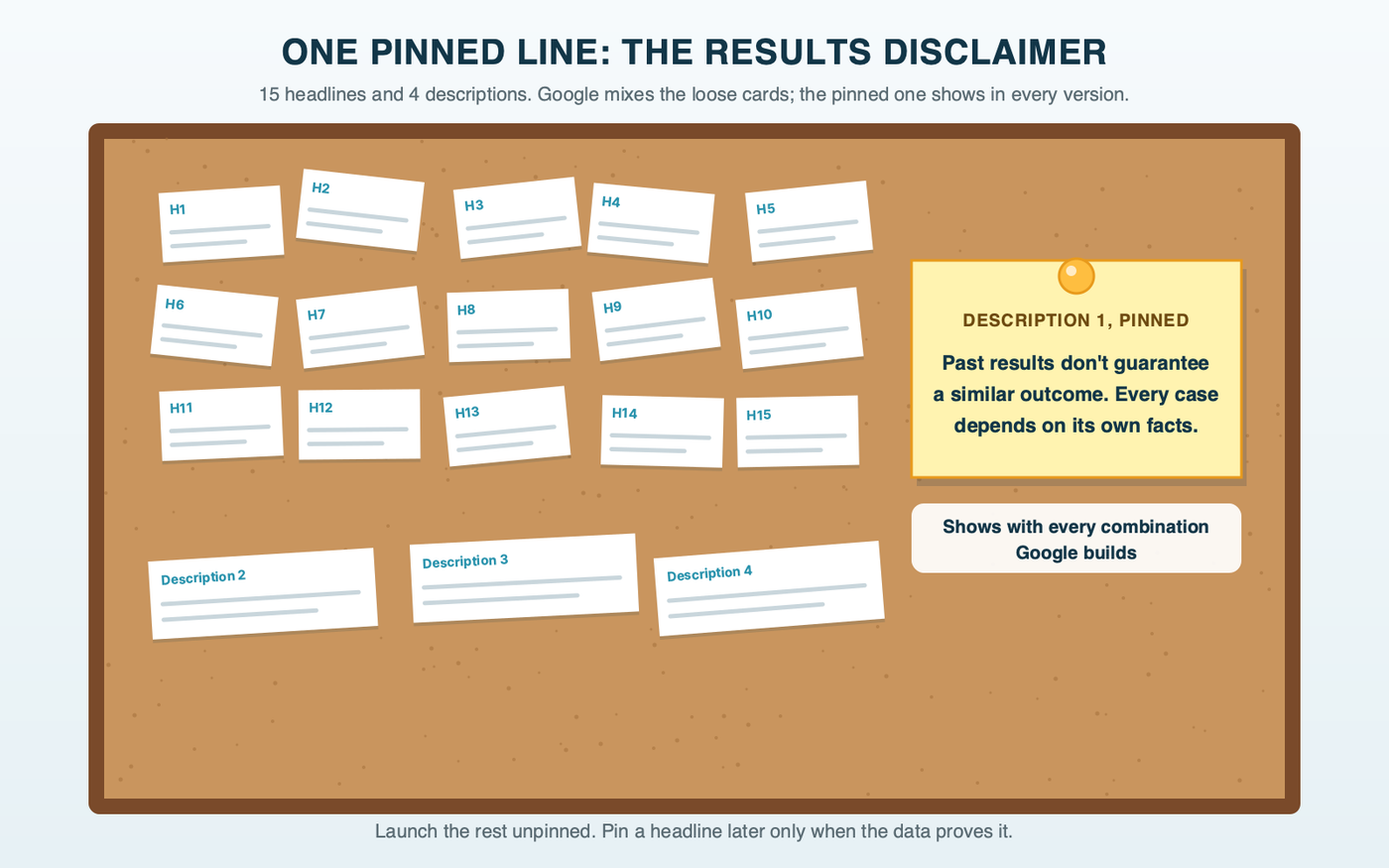 A corkboard of loose index cards: 15 headline cards and 3 description cards drifting free, and one card held by a single amber pushpin in Description 1, the results disclaimer that has to appear in every version of the ad.