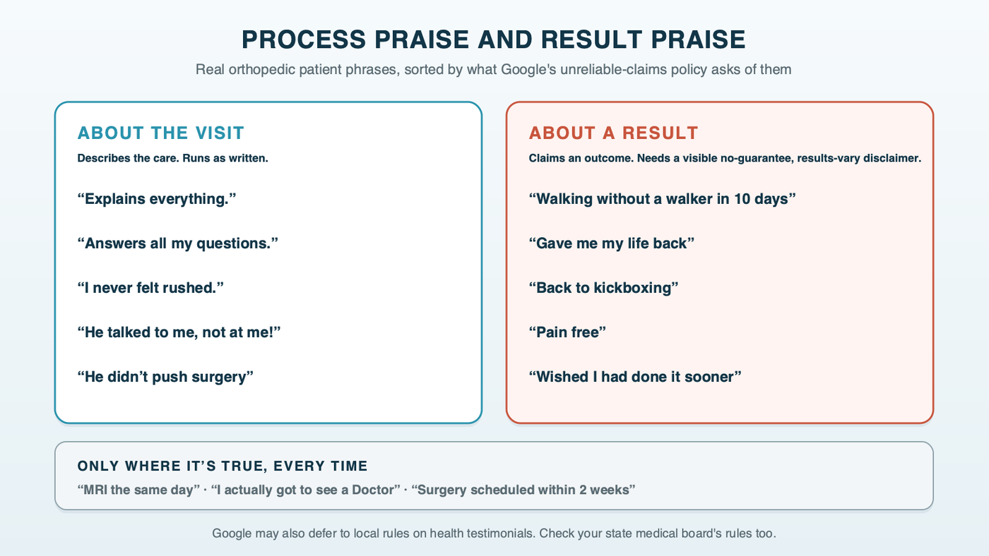 Two columns of orthopedic patient phrases: process praise such as explains everything, answers all your questions, never felt rushed and talked to me, not at me, which describe the visit and can run as written; and result praise such as walking without a walker in 10 days, gave me my life back and back to kickboxing, which claim an outcome and need a visible no-guarantee disclaimer; below, facts such as same-day MRI and seeing the surgeon, not a PA, which run only where they are true