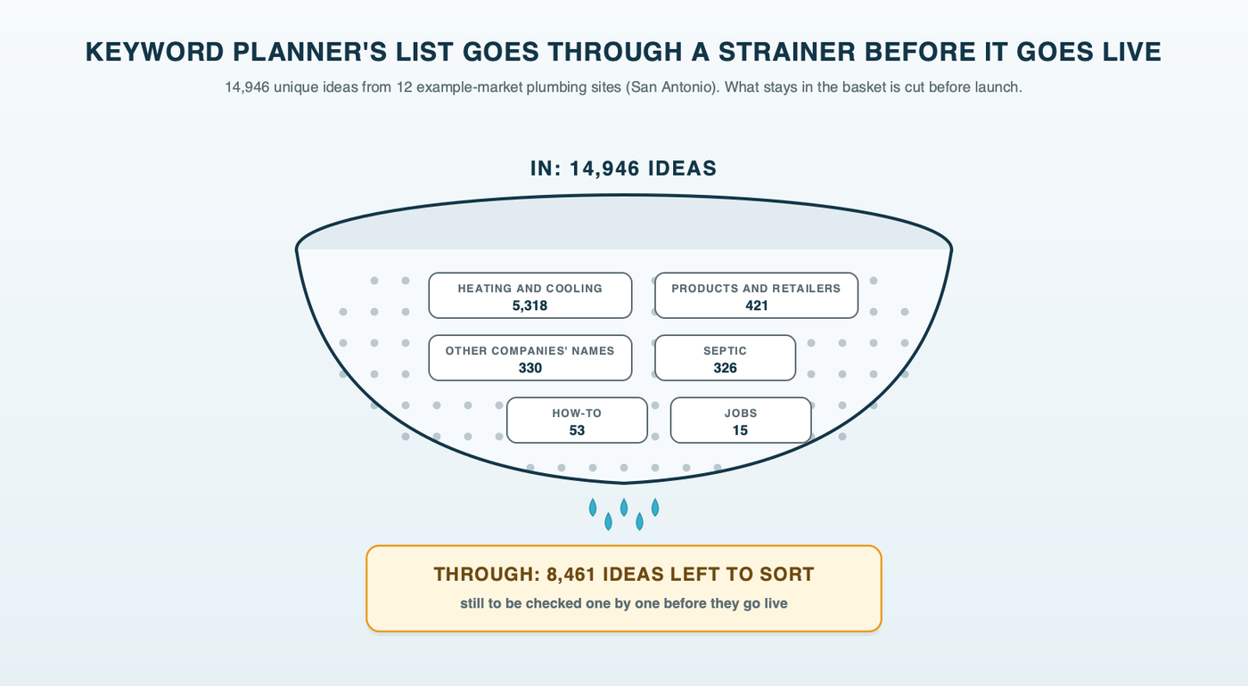 A kitchen sink basket strainer catching Keyword Planner's unwanted ideas while plumbing service searches drain through: 14,946 ideas pour in, and heating and cooling, products and retailers, competitor names, septic, how-to searches and jobs stay in the basket