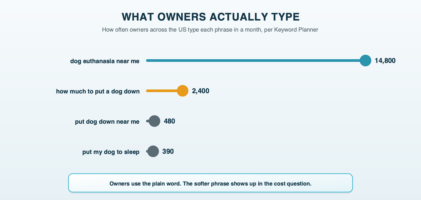 What owners actually type: "dog euthanasia near me" gets 14,800 searches a month in the United States, while "put dog down near me" gets 480 and "put my dog to sleep" gets 390. "How much to put a dog down" gets 2,400