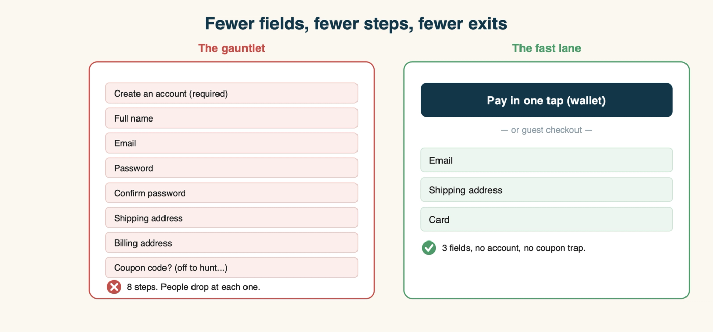 Diagram: a long forced-account checkout with eight fields and a coupon box on the left versus a fast lane on the right with a one-tap wallet button, guest checkout, and only three fields