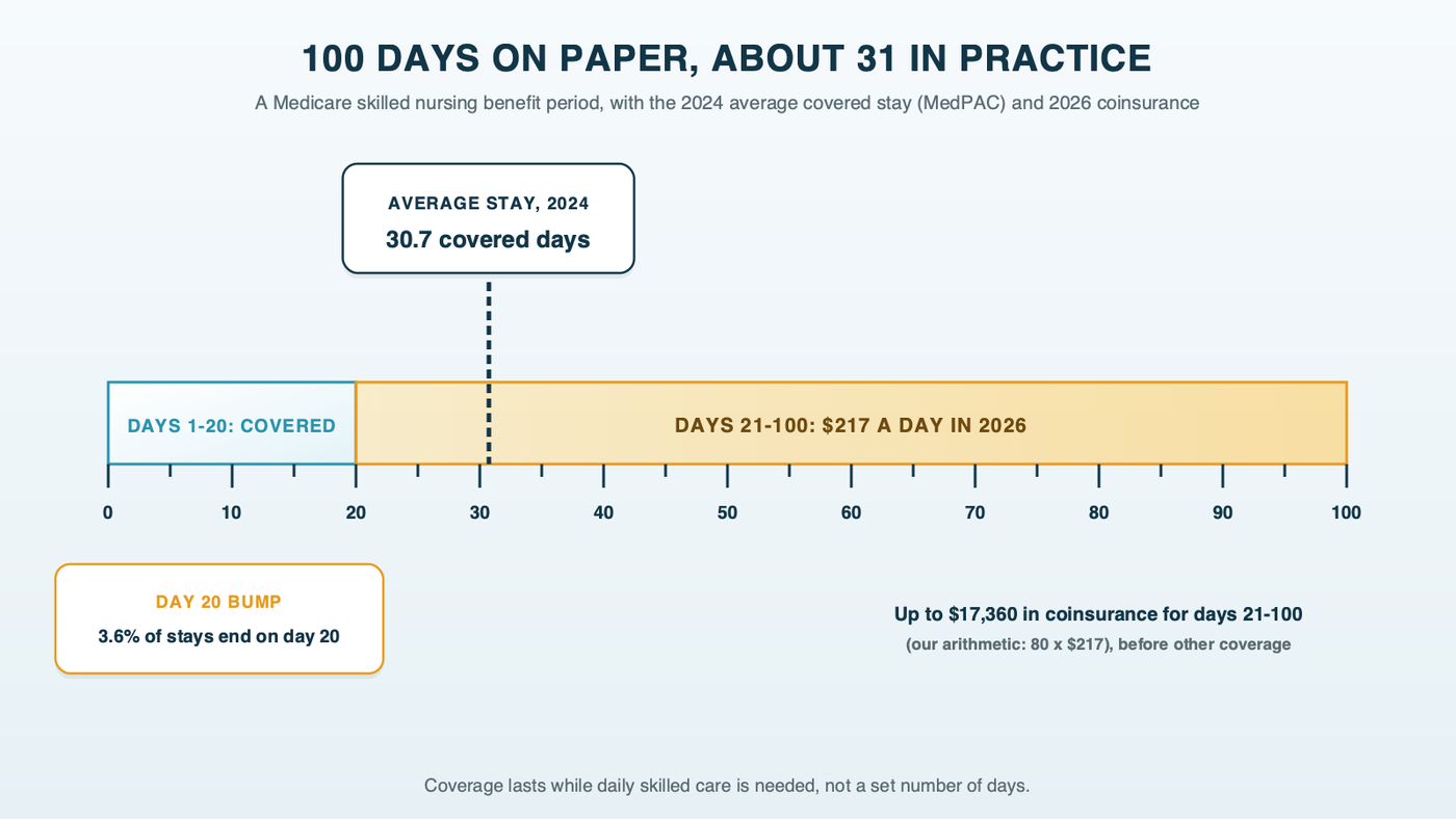 A 100-day ruler for a Medicare skilled nursing stay: days 1 to 20 covered in full, days 21 to 100 at 217 dollars a day coinsurance in 2026, the 2024 average covered stay of 30.7 days marked, and a flag at day 20 where more stays end than on day 19 or day 21