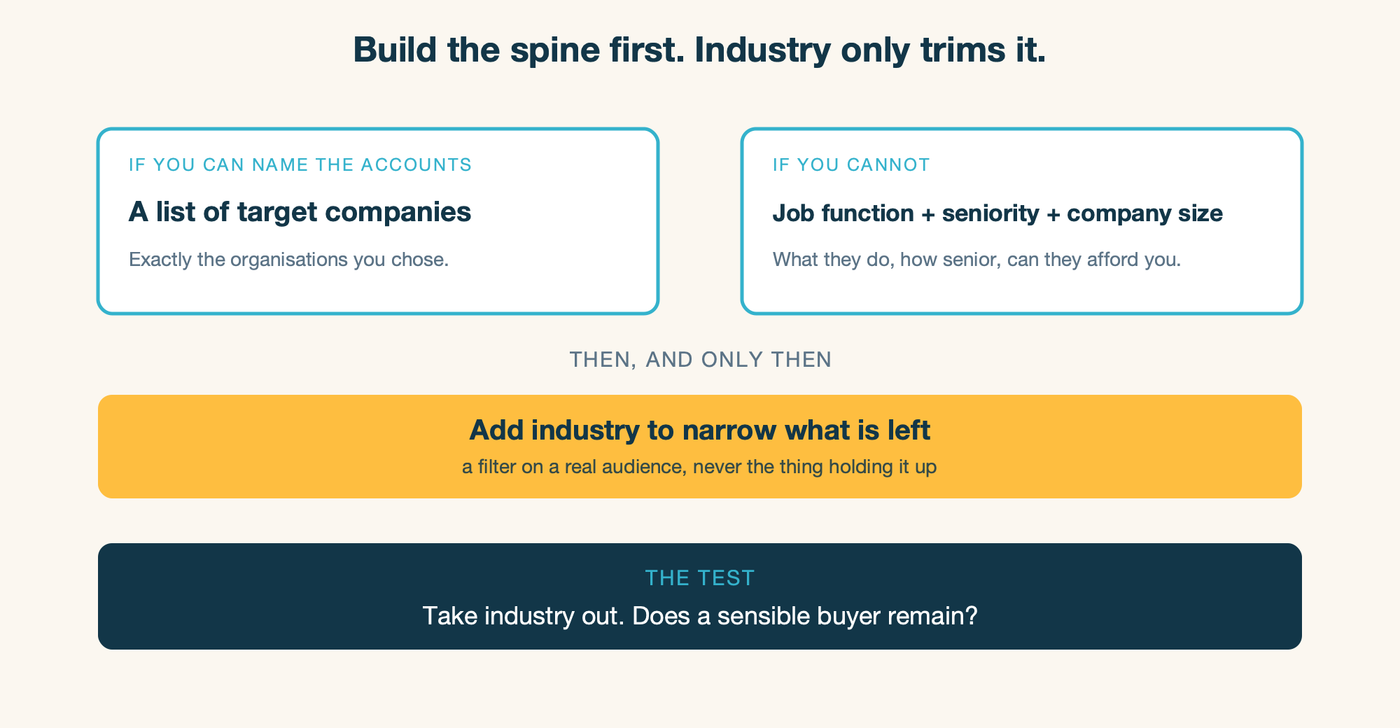 Build the audience spine first, then use industry only to narrow it