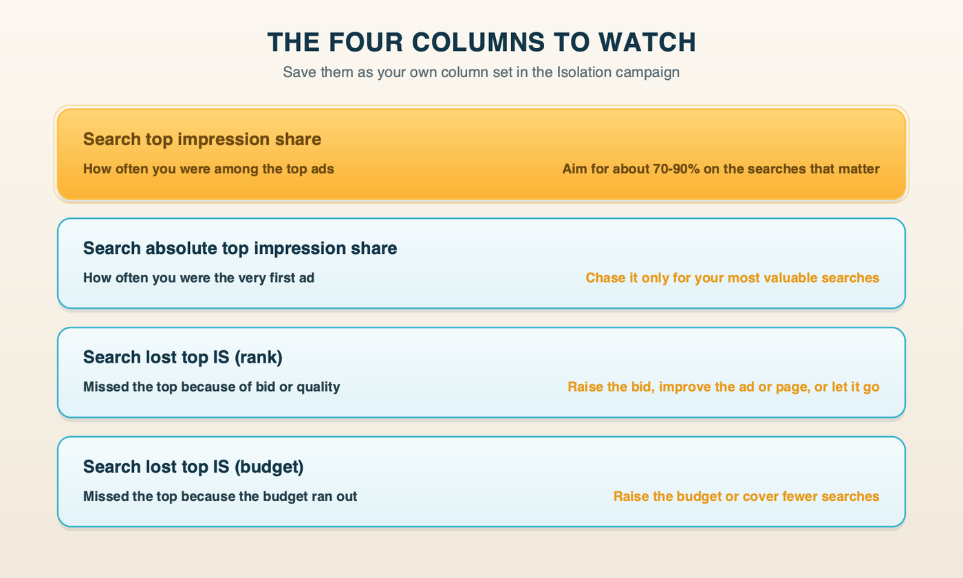 The four columns that tell you where you stand in an Isolation campaign: search top impression share, search absolute top impression share, search lost top impression share due to rank, and due to budget, with what each one means and what to do about it