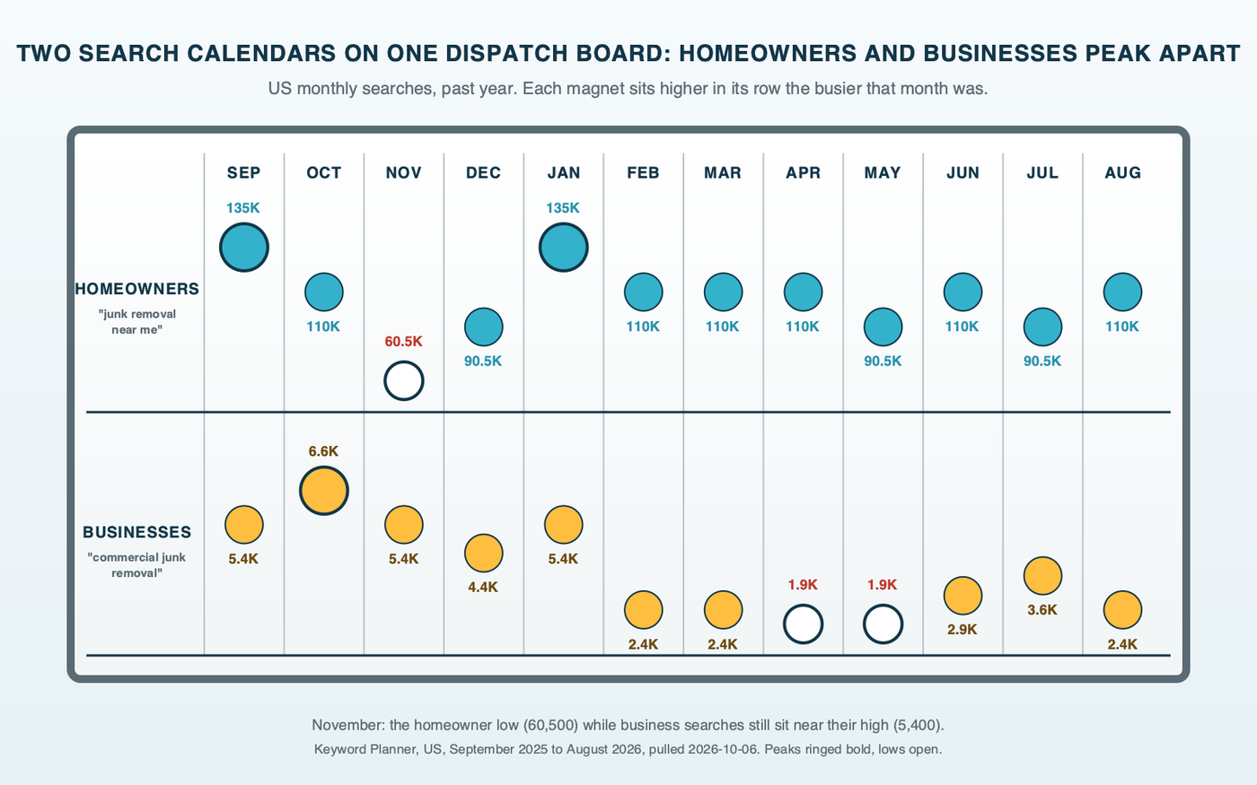 Dispatch board diagram: a dispatch whiteboard with twelve month columns from September to August and two rows of magnets, the homeowner row peaking in September and January with a low in November, the business row peaking in October and low in April and May