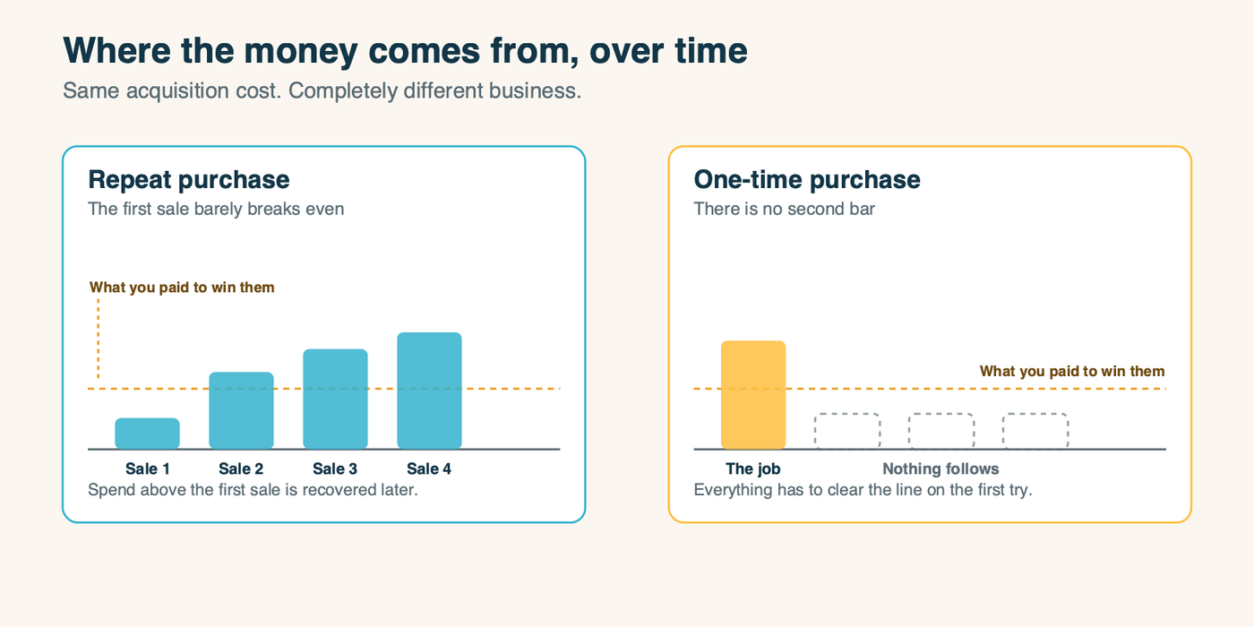 How revenue behaves in a repeat business versus a one-time purchase