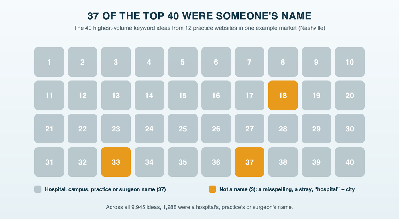 A grid of the 40 highest-volume keyword ideas in one example market: 37 cells are hospital, campus or practice names, and only 3 are generic, one of them a misspelling of orthopedic and one a stray women's health term from a hospital's website