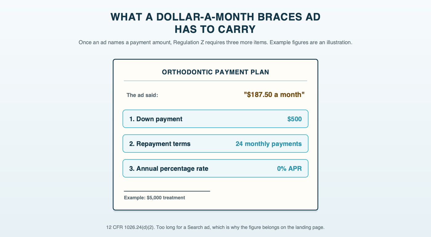 A payment-plan contract slip for an orthodontic ad that names a monthly figure, with three required lines filled in: down payment, repayment terms and annual percentage rate