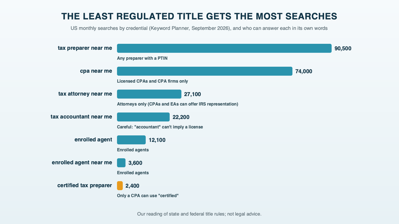 Horizontal bars titled the least regulated title gets the most searches, showing US monthly searches: tax preparer near me 90,500, cpa near me 74,000, tax attorney near me 27,100, tax accountant near me 22,200, enrolled agent 12,100, enrolled agent near me 3,600 and certified tax preparer 2,400, each bar labeled with who can truthfully answer that search in an ad